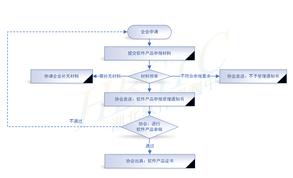 申報(bào)流程