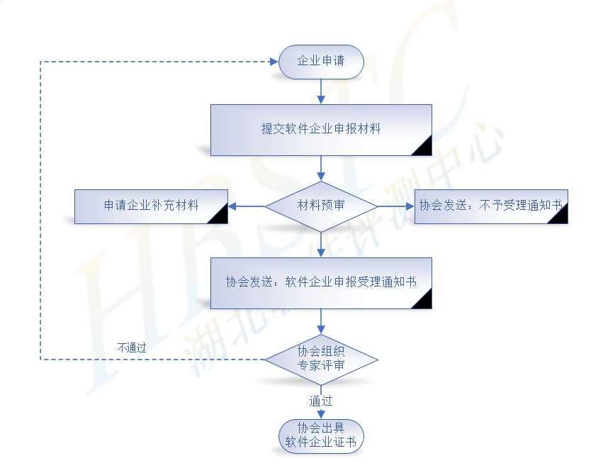 軟件企業(yè)申報(bào)流程圖